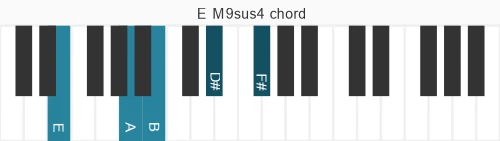 Piano voicing of chord E M9sus4